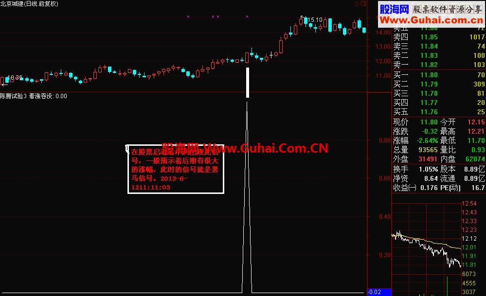 效果最神奇、构思最巧妙、最为实用的第三代指标源码系列之二（看涨吞没）