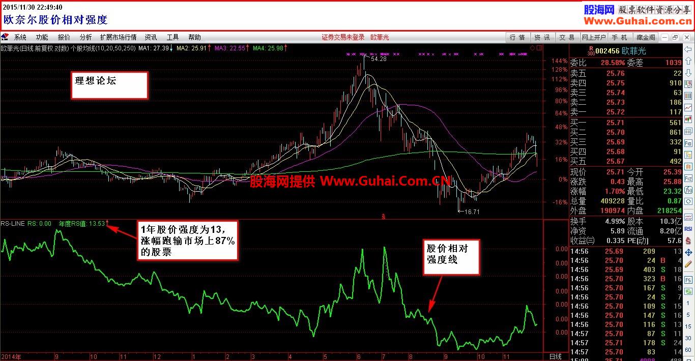 欧奈尔股价相对强度指标