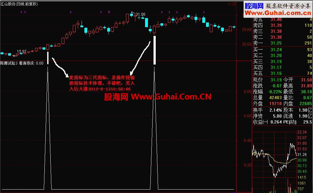效果最神奇、构思最巧妙、最为实用的第三代指标源码系列之二（看涨吞没）