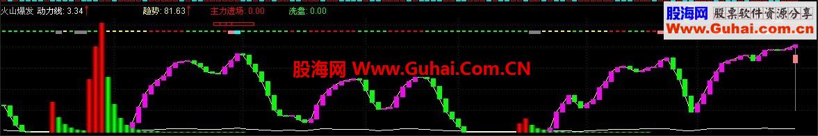 通达信自用的好指标——火山爆发公式