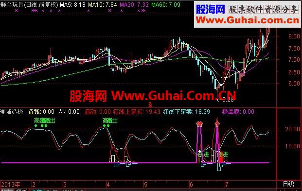 从股校弄的抄底公式
