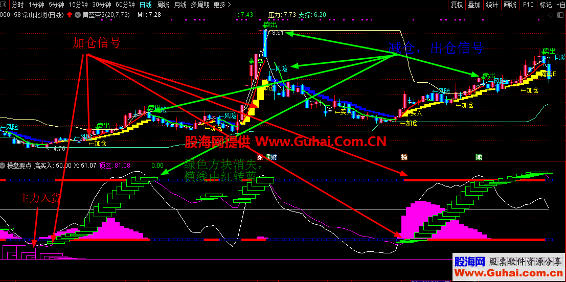 黄蓝带+操盘要点（指标 主副图 通达信）