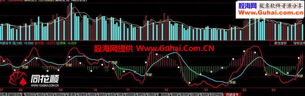 突破信号指标——阻力、压力、动能、突破信号一目了然