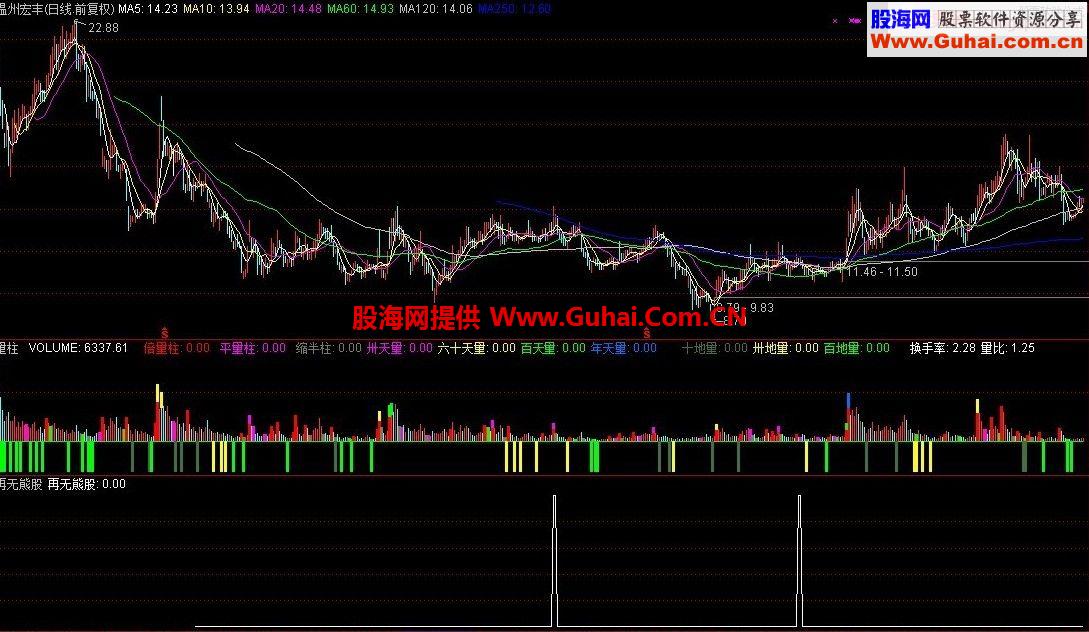 愿A股在你眼里“再无熊股”金钻级别的指标送你