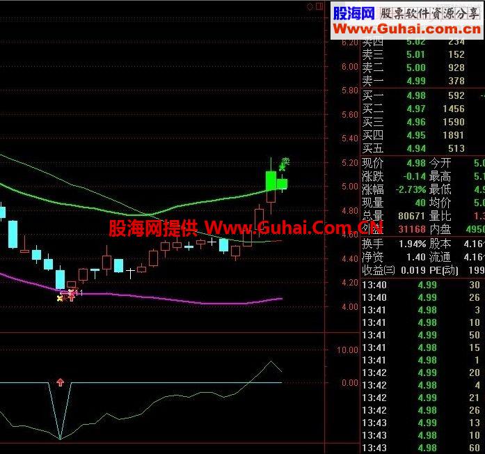 新年又一大礼！！[侦察兵选股]此指标信号出现，成功率可达88%！