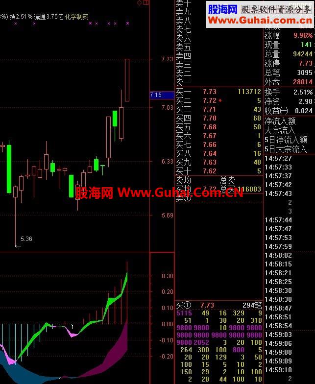 重温经典之二：二周期MACD，让你先人一步察觉变盘临界点