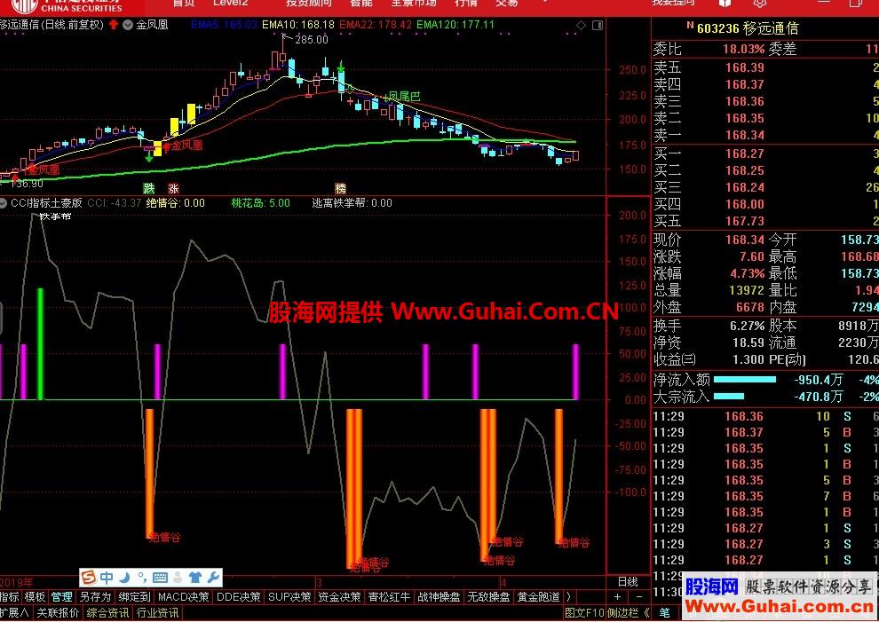 CCI土豪版（指标、副图、通达信、贴图）好用的CCI指标公式