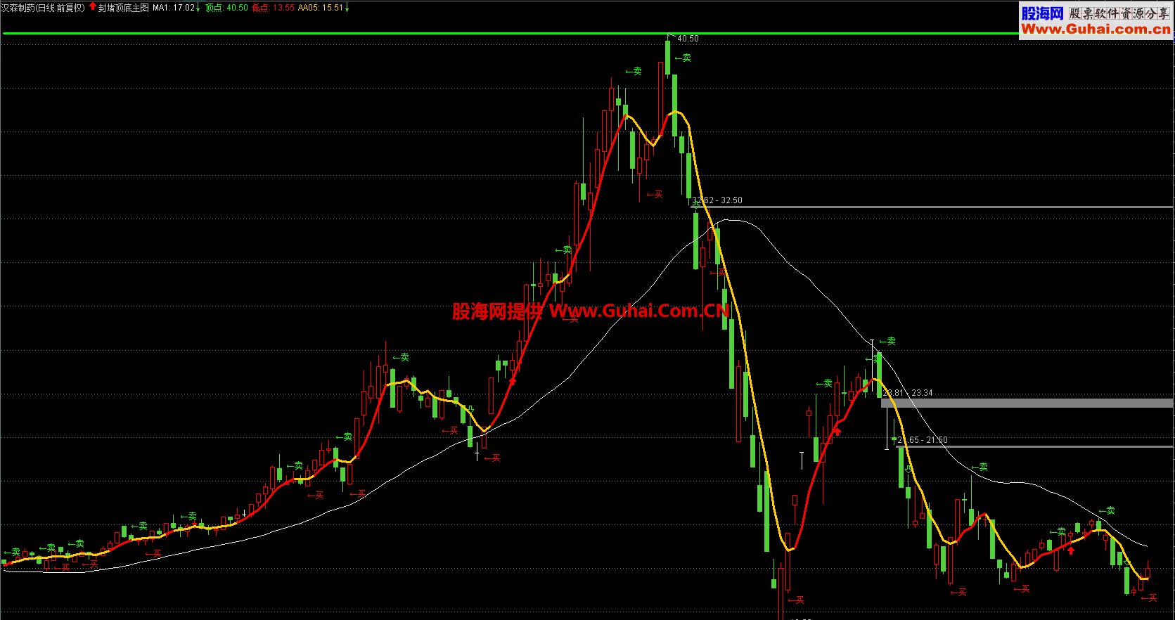 封堵顶底 买卖点一目了然（指标 主图 通达信）