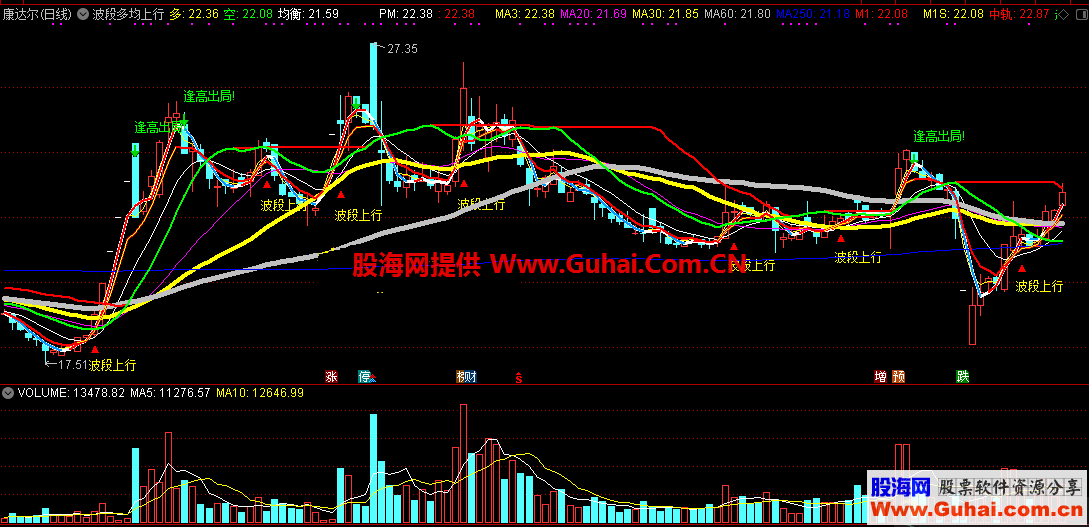 波段多均上行介入（源码 主图 通达信 贴图）不含未来