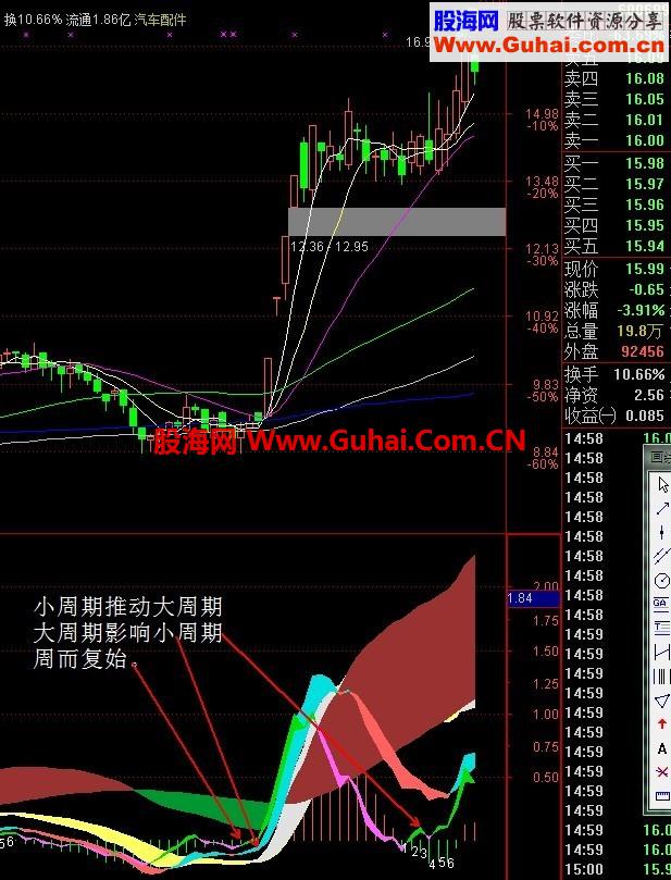 重温经典：多周期MACD，让你先人一步察觉变盘临界点