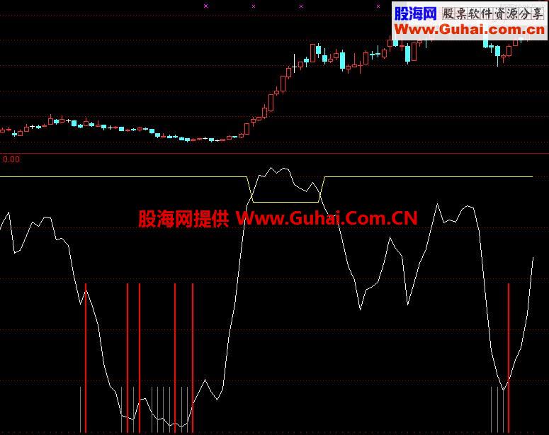 一个筹码超跌的抄底实战指标！有图有真相！