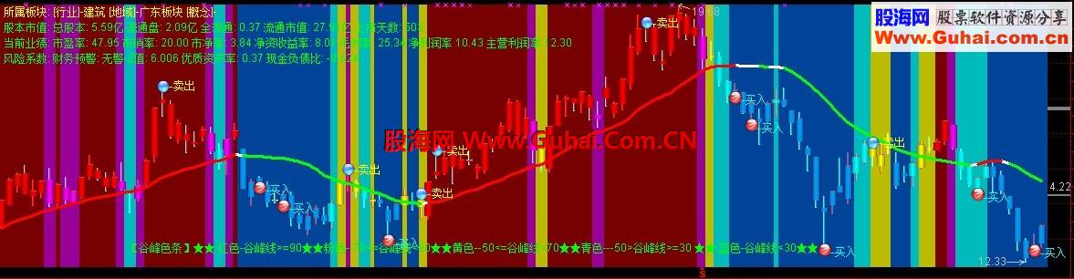 自用多年的指标《谷峰五彩屏》主图指标 源码 贴图 精准买卖点！！！