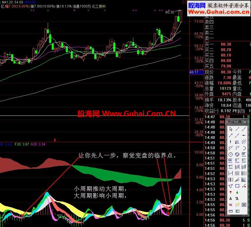 重温经典：多周期MACD，让你先人一步察觉变盘临界点