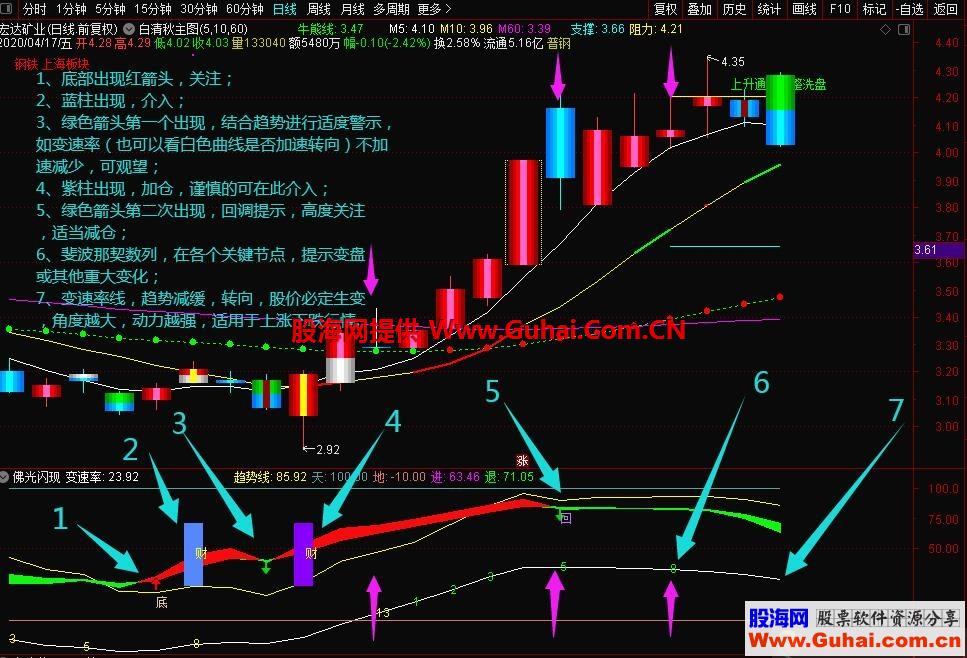 佛光闪现（指标、副图 、通达信、贴图）无未来含斐波那契数列概念