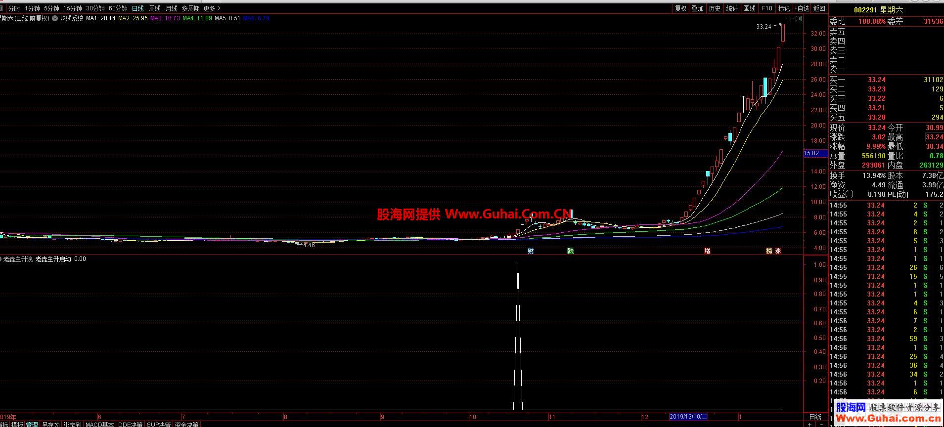 通达信老垚主升浪副图/选股指标源码无未来 加密不限时