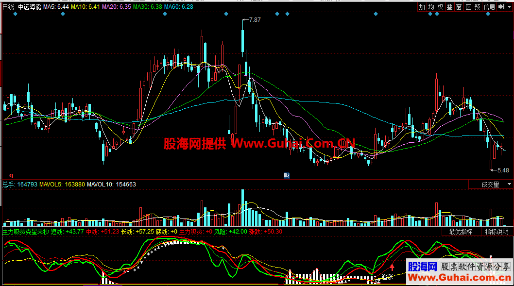 主力吸货克星来抄底（指标/源码 同花顺 副图）准不准自己看吧