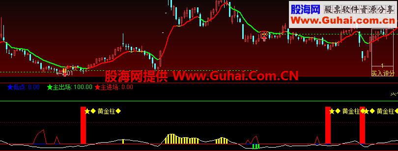 黄金柱指标成功率关注
