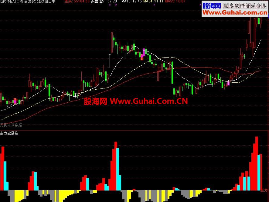 主力能量柱——操盘很有用