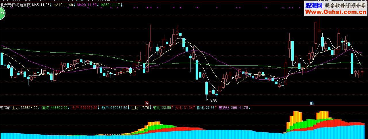 通达信游资劫 查明游资入场信号指标公式