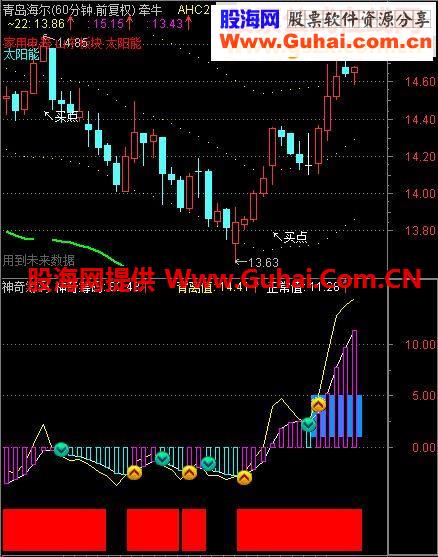 端午献礼{资金筹码}副图源码