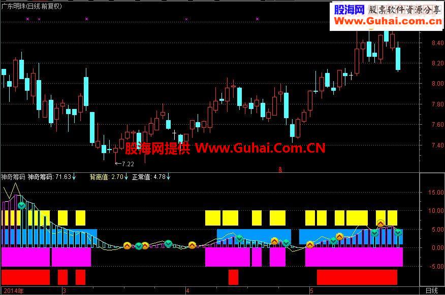 端午献礼{资金筹码}副图源码