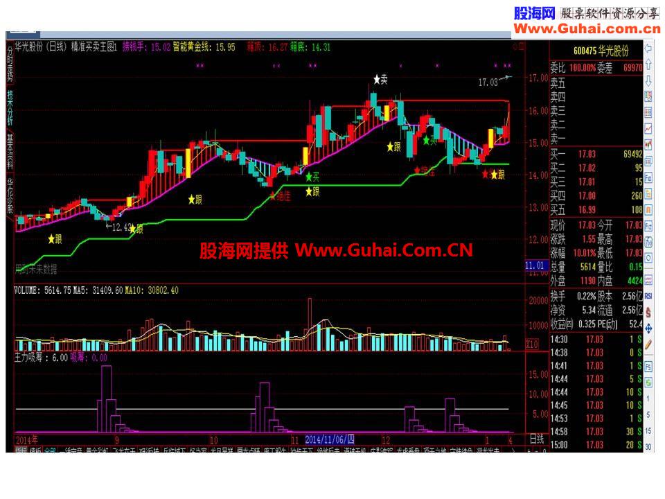 精准买卖主图指标源代码--难得一见的好东西