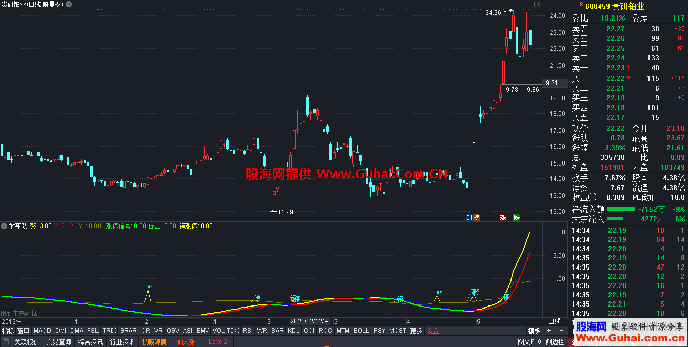 通达信敢死队副图指标