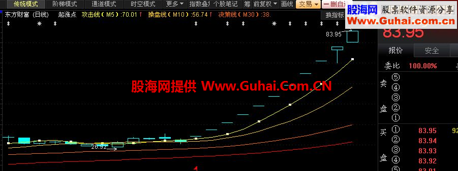 UP系列－－通达信起涨点主图