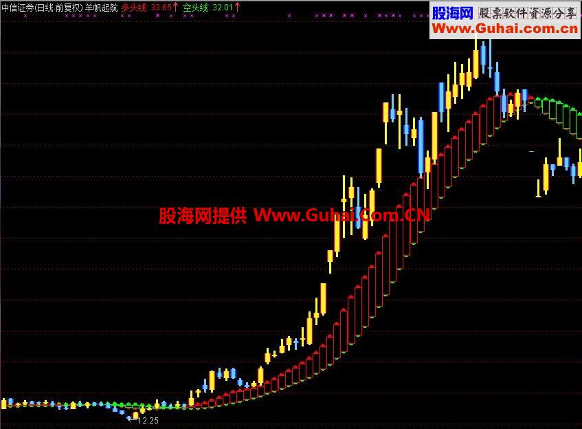 羊帆起航 不错的指标公式