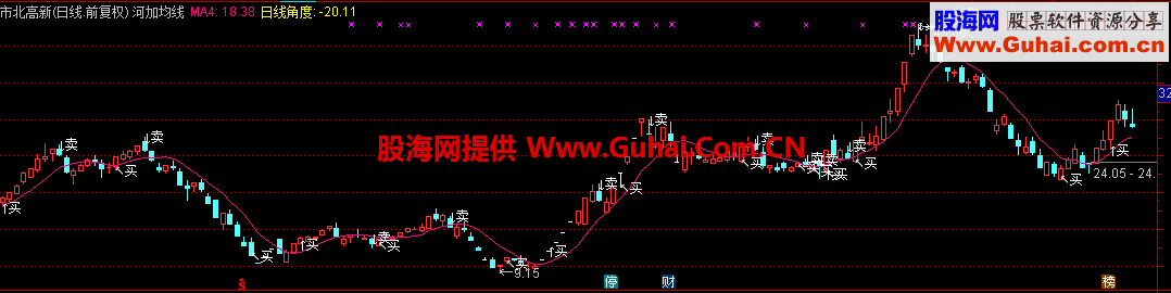 通达信河加均线主图公式 源码 简洁，直观，无未来，能抄底