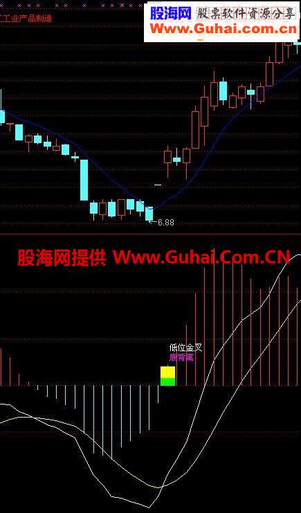 精品MACD 提示低位金叉 二次金叉 底背离 顶背离
