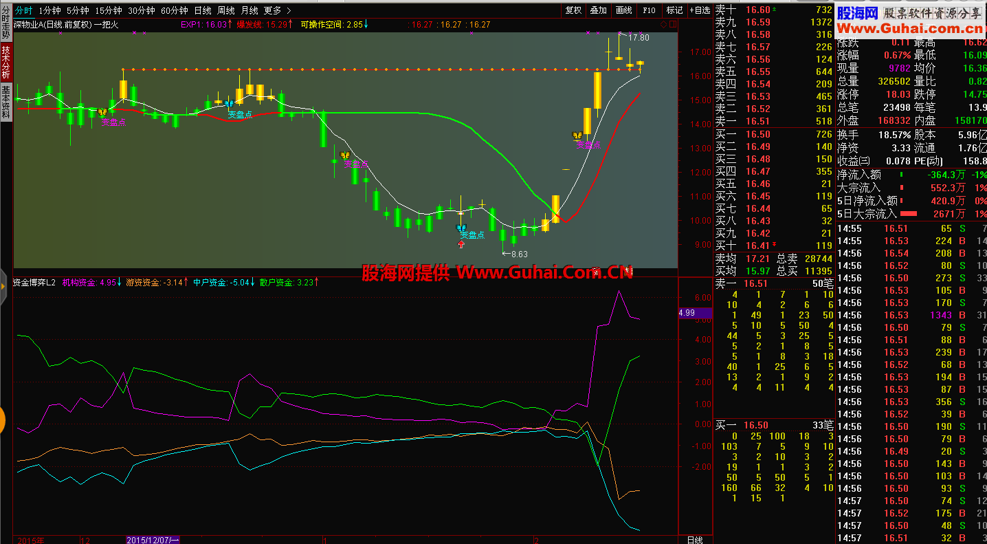 各路资金博弈指标（指标 副图 通达信）