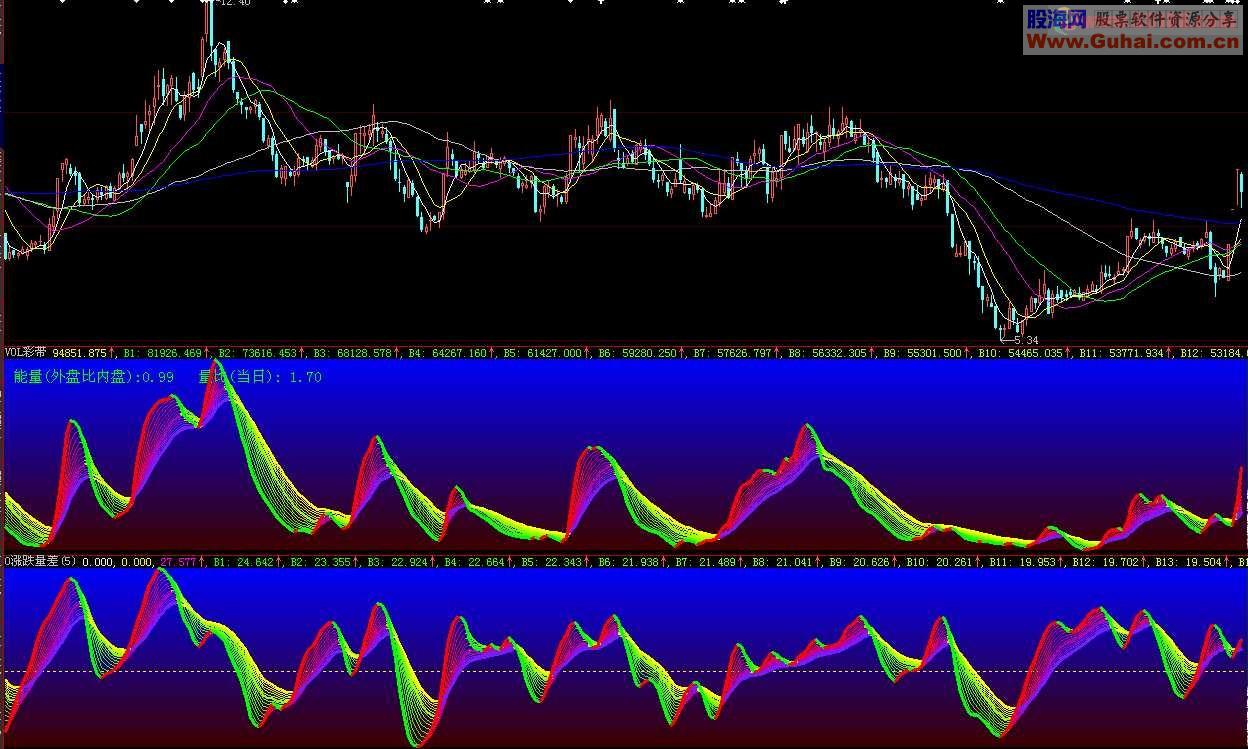 大智慧涨跌量差VOL副图源码 补充VO0L彩带的不足