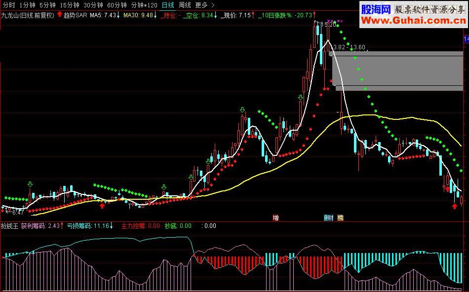 通达信趋势SAR指标公式