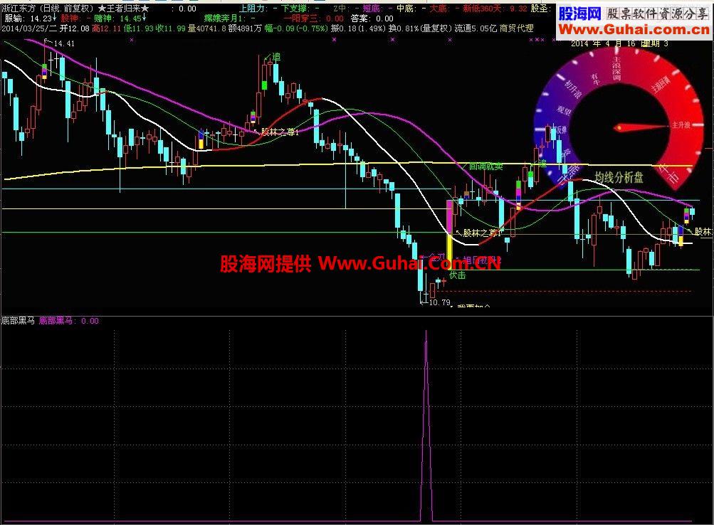 确实不错的底部选股公式-