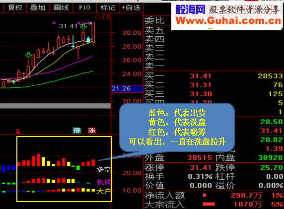 通达信机构主力资金动能指标（副图贴图 