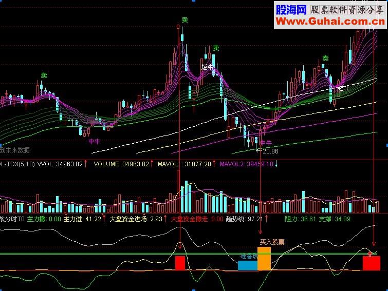 实战分时T+0操作指标 成功率95以上