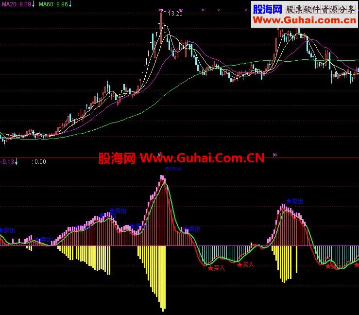 红黄柱同时出现要大涨