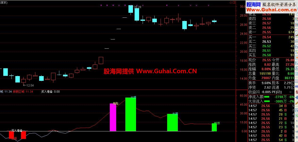 通达信买入准备逃顶指标副图贴图加密