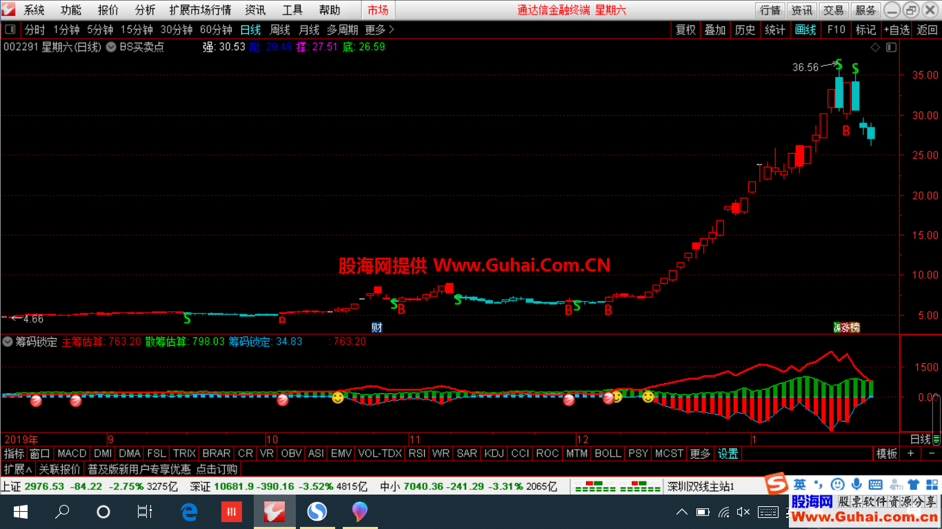 筹码锁定（源码 副图/选股 通达信）主筹（红线）突破散筹（绿色区域）买入