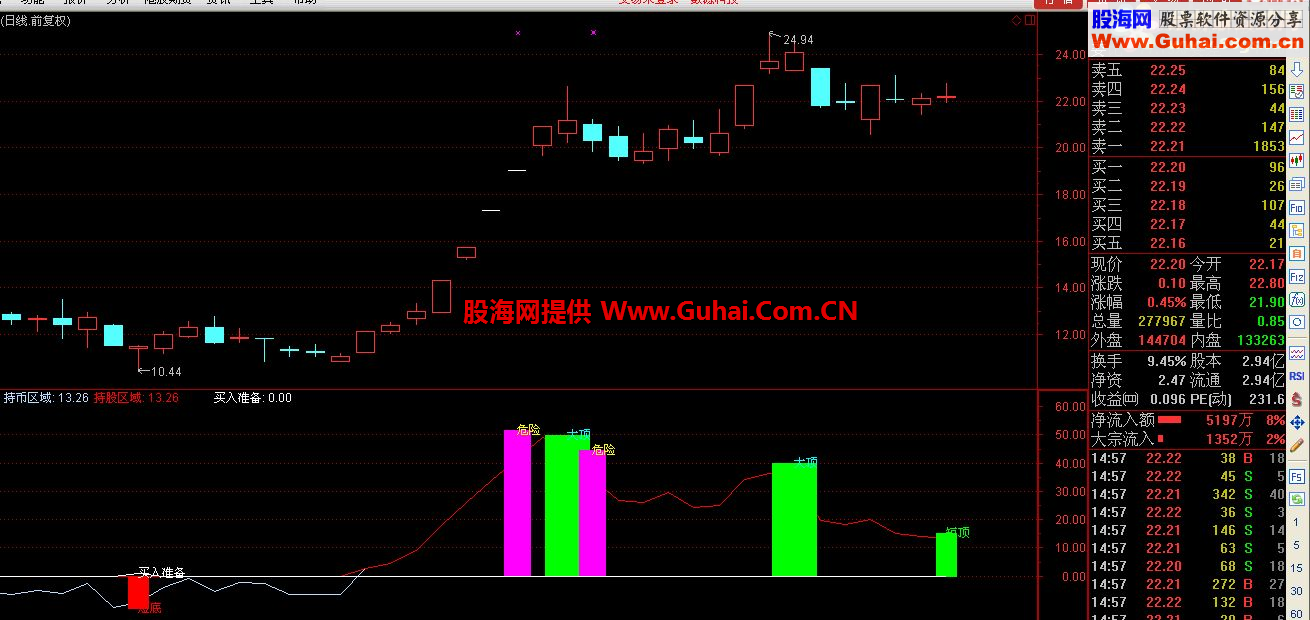 通达信买入准备逃顶指标副图贴图加密