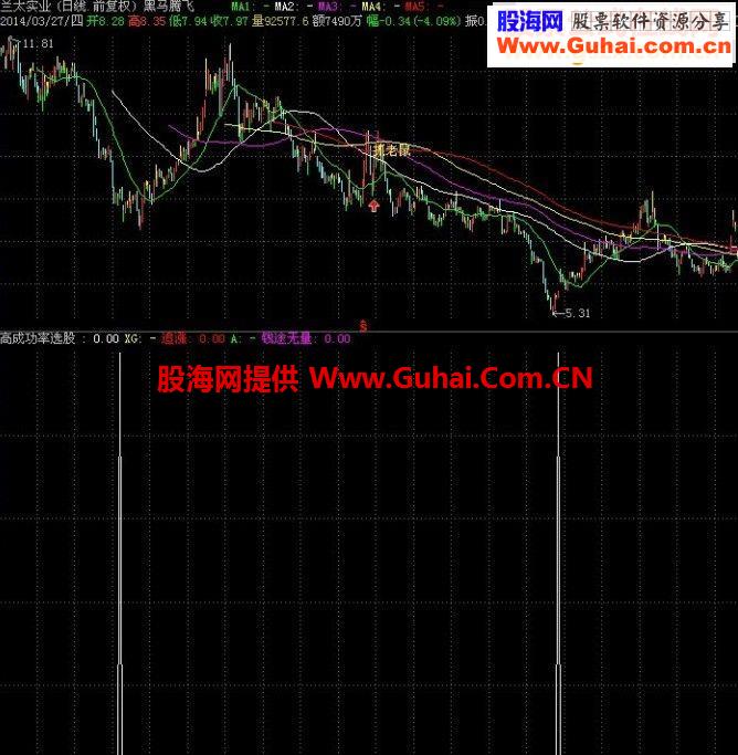网上高成功率选股公式