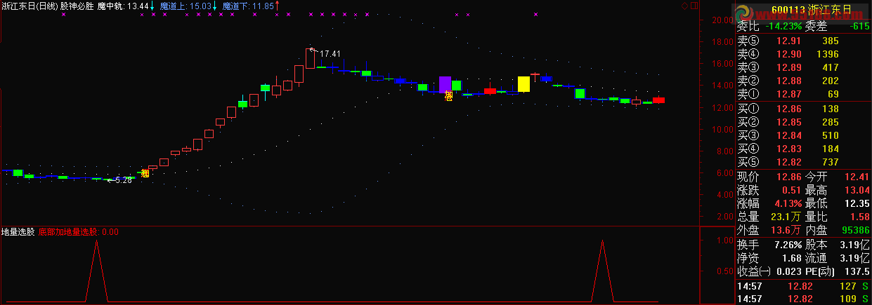 通达信底部加地量选股副图、预警公式