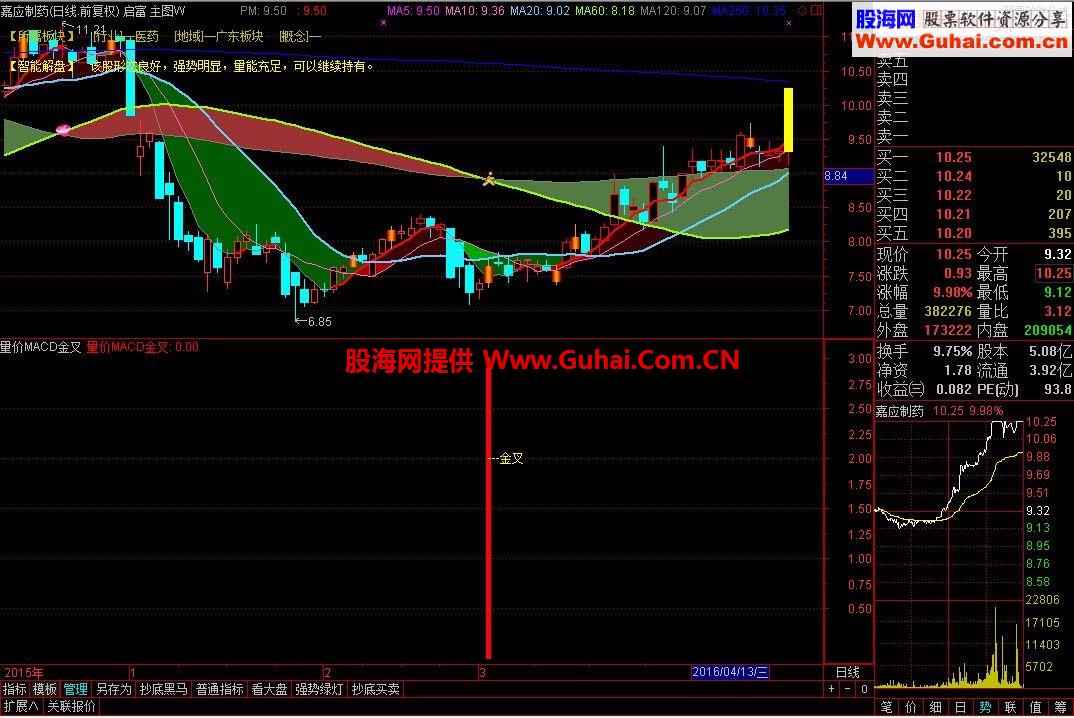 量价配合MACD金叉,综合了:均线,成交量,OBV,MACD(通达信 源码 无未来 副图 选股)
