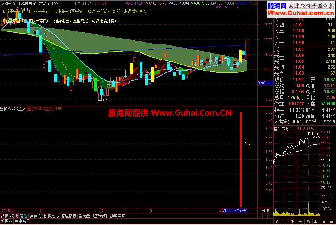 量价配合MACD金叉,综合了:均线,成交量,OBV,MACD(通达信 源码 无未来 副图 选股)