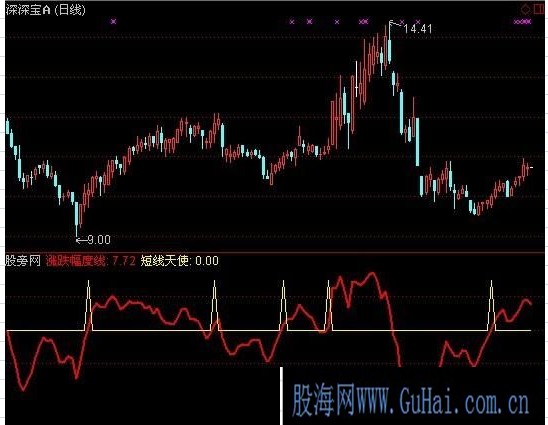 短线天使指标公式