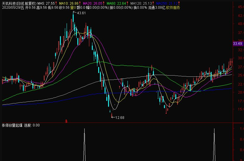 通达信涨停放量起爆副图指标