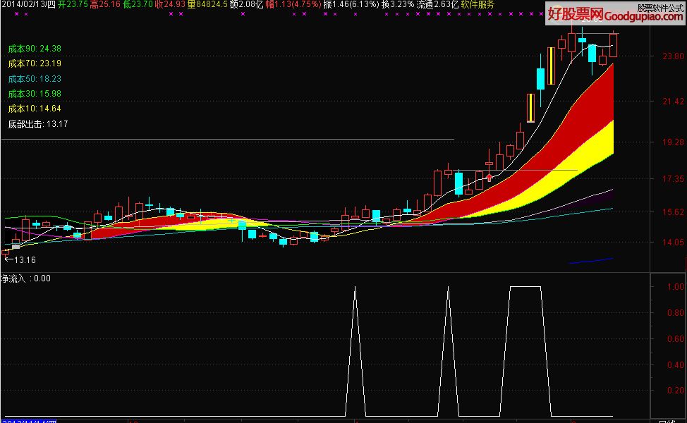 通达信《涨停指标》黑马专用排序指标