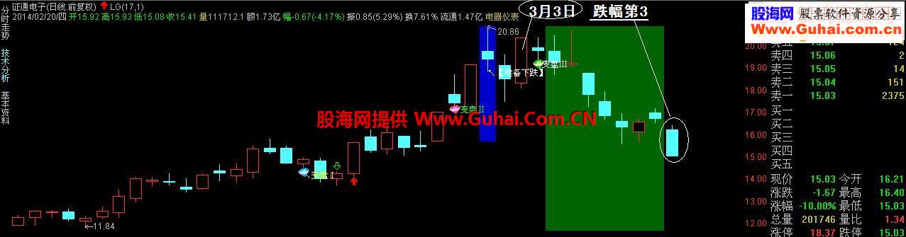 通达信N日《涨跌幅排序》源码副图