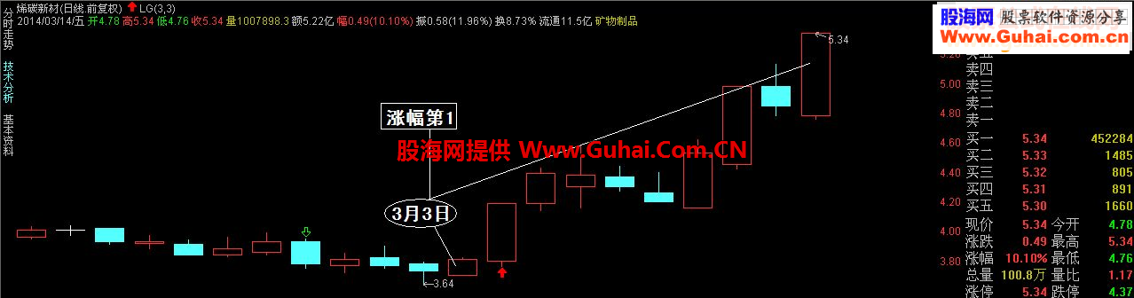 通达信N日《涨跌幅排序》源码副图